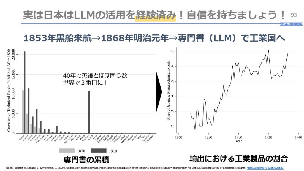 日本の近代化における専門書出版と工業製品輸出の相関を示すグラフ。発表者がLLM活用との類似性を解説する場面。