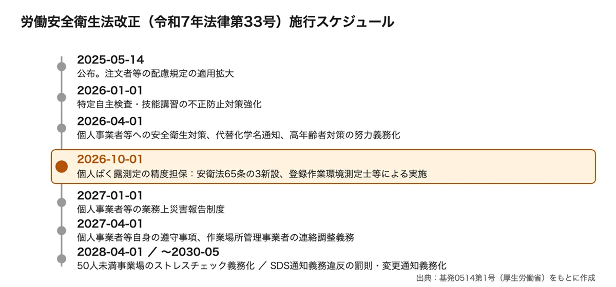 労働安全衛生法改正(令和7年法律第33号)の施行スケジュール。2026年10月1日の個人ばく露測定の精度担保を中心に、2025年5月公布から2030年5月までの主な施行日を時系列で示した図